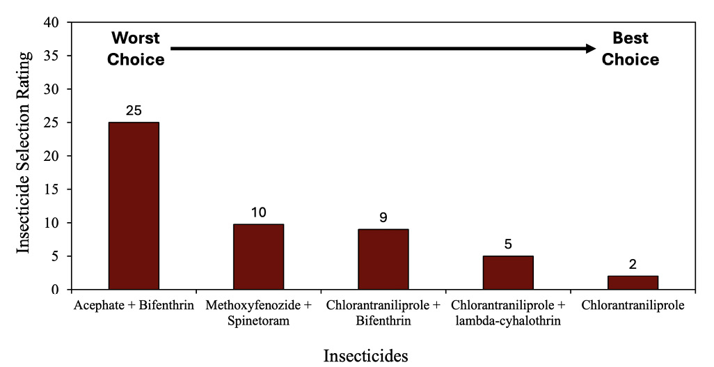 Bar chart showing five insecticides and their selection ratings for bollworm management in cotton, from worst choice (highest rating) to best choice (lowest rating). Acephate plus bifenthrin is rated 25; methoxyfenozide plus spinetoram is 10; chlorantraniliprole plus bifenthrin is 9; chlorantraniliprole plus lambda-cyhalothrin is 5; and chlorantraniliprole is 2.