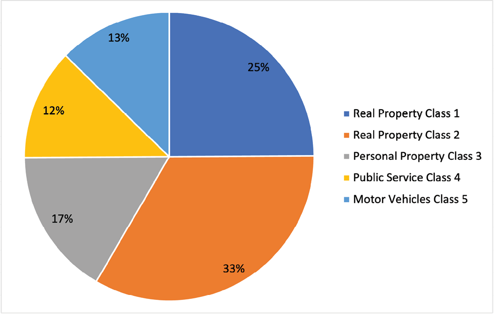 Pie chart shows total assessment by property class in 2024: Class 1 is 25%, Class 2 is 33%, Class 3 is 17%, Class 4 is 12%, and Class 5 is 13%.