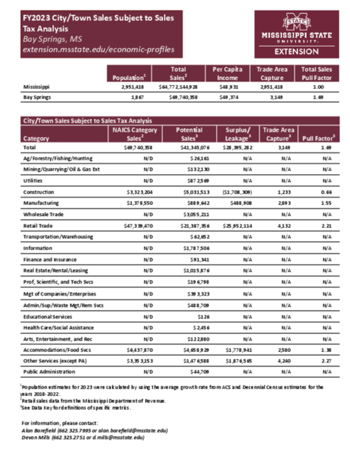 Preview of Bay_Springs_city_retail_analysis
