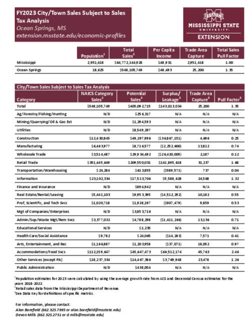 Preview of Ocean_Springs_city_retail_analysis
