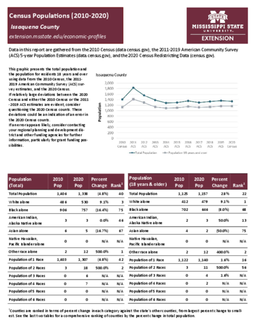 Preview of issaquena_county_census_profile