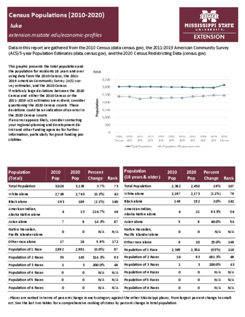 Preview of iuka_census_profile