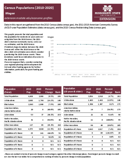 Preview of magee_census_profile