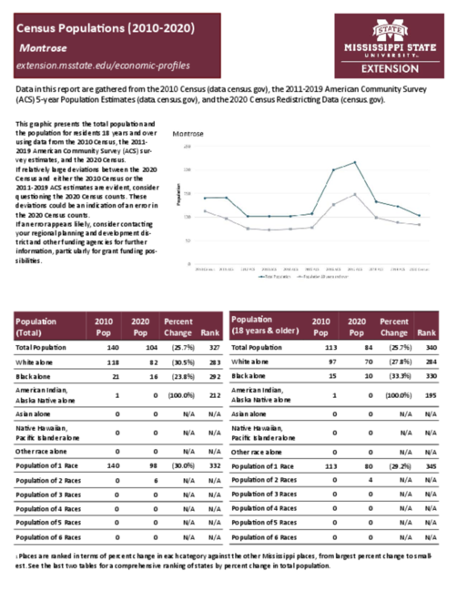 Preview of montrose_census_profile