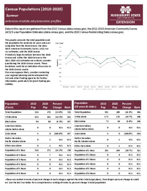 Preview of sumner_census_profile